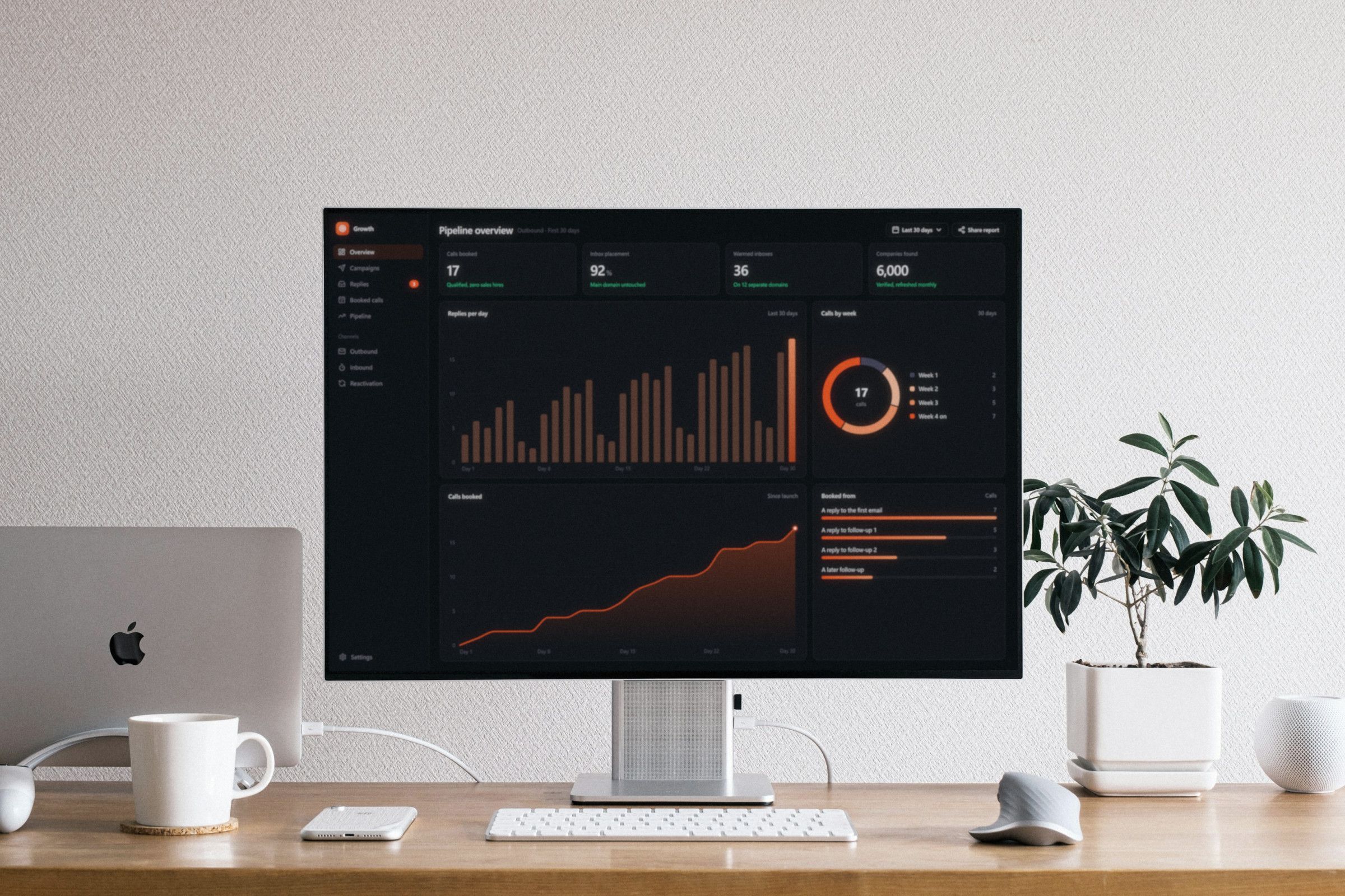 A monitor on a desk showing a pipeline dashboard: calls booked, replies per day, calls by week and which email got the reply